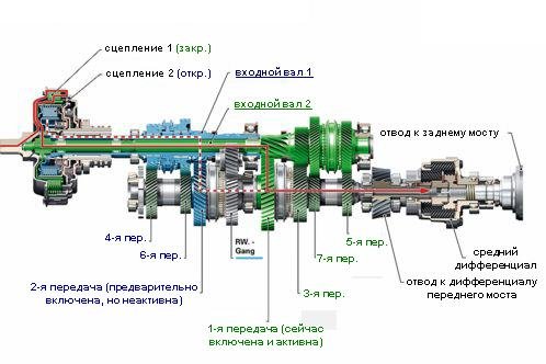 Преимущества и недостатки автоматической коробки передач