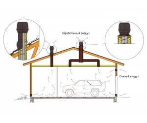 Система вентиляции гаража: виды и характеристики