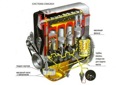 Система картерной смазки и вентиляции двигателя ЗМЗ-451